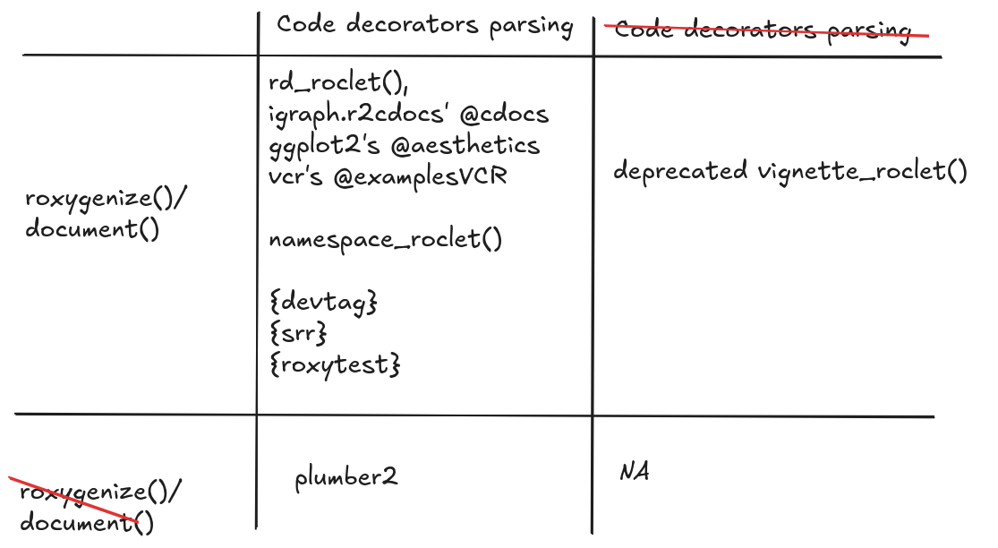 A 2  times 2 table. The columns indicate the use of code decorator parsing or not, the row indicate the integration with `roxygenize()`/`document()`. Code decorator parsing and roxygenize: rd_roclet(), rd_roclet(), igraph.r2cdocs' `@cdocs`, ggplot2's `@aesthetics`, vcr's `@examplesVCR`, namespace_roclet(), {devtag}, {srr}, {roxytest}. No code deractor parsing but roxygenize: deprecated vignette_roclet(). Code decorator parsing but no roxygenize: plumber2. Nothing in the fourth cell.